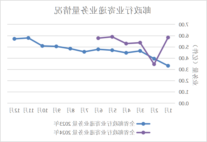 2024年上半年全省邮政行业经济运行情况